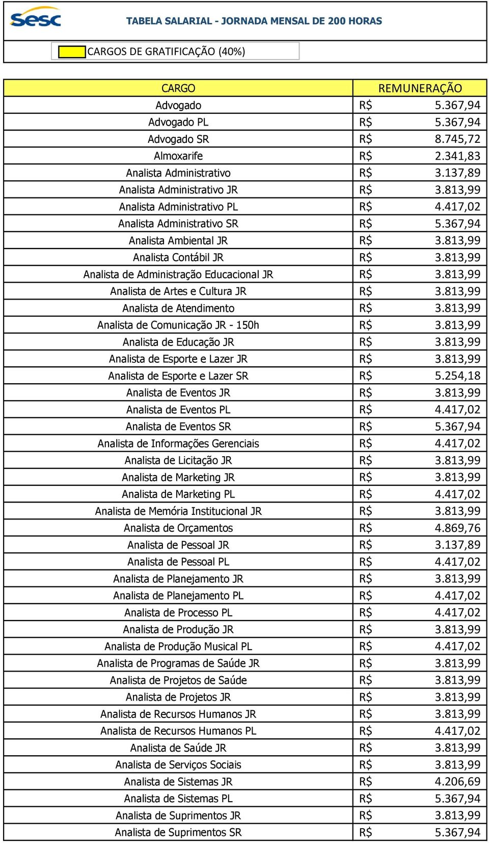 813,99 Analista de Artes e Cultura JR 3.813,99 Analista de Atendimento 3.813,99 Analista de Comunicação JR - 150h 3.813,99 Analista de Educação JR 3.813,99 Analista de Esporte e Lazer JR 3.