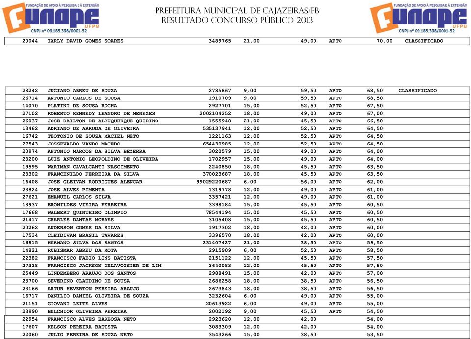 21,00 45,50 APTO 66,50 13462 ADRIANO DE ARRUDA DE OLIVEIRA 535137941 12,00 52,50 APTO 64,50 16742 TEOTONIO DE SOUZA MACIEL NETO 1221163 12,00 52,50 APTO 64,50 27543 JOSSEVALDO VANDO MACEDO 654430985