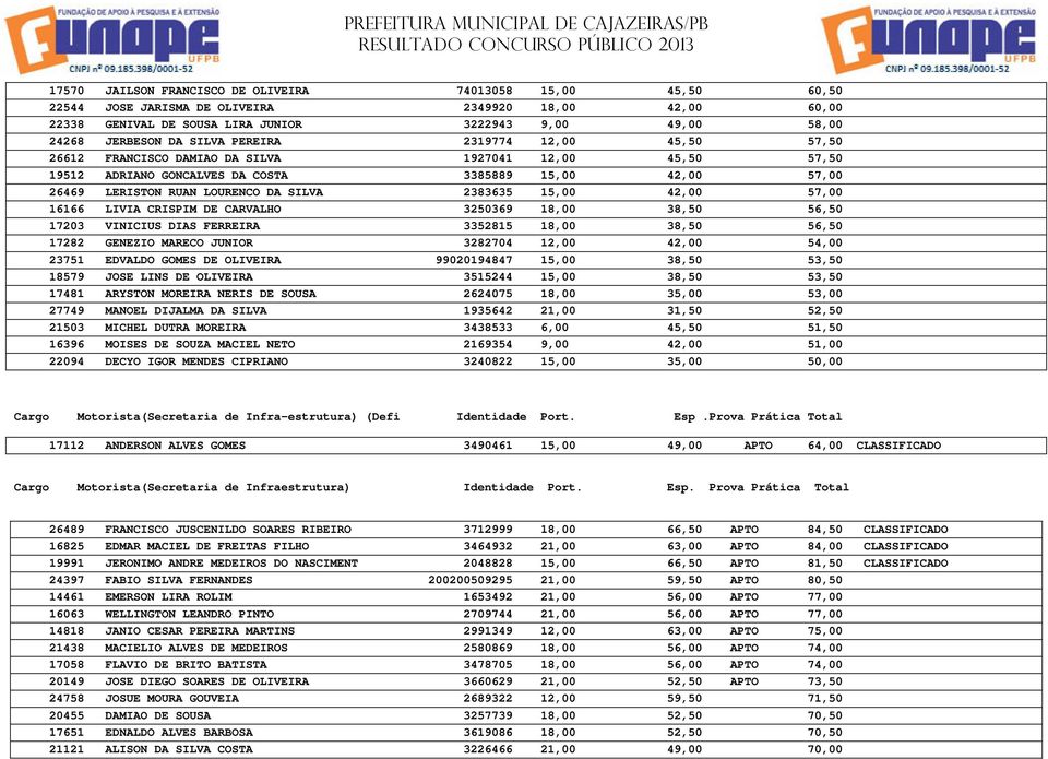 2383635 15,00 42,00 57,00 16166 LIVIA CRISPIM DE CARVALHO 3250369 18,00 38,50 56,50 17203 VINICIUS DIAS FERREIRA 3352815 18,00 38,50 56,50 17282 GENEZIO MARECO JUNIOR 3282704 12,00 42,00 54,00 23751