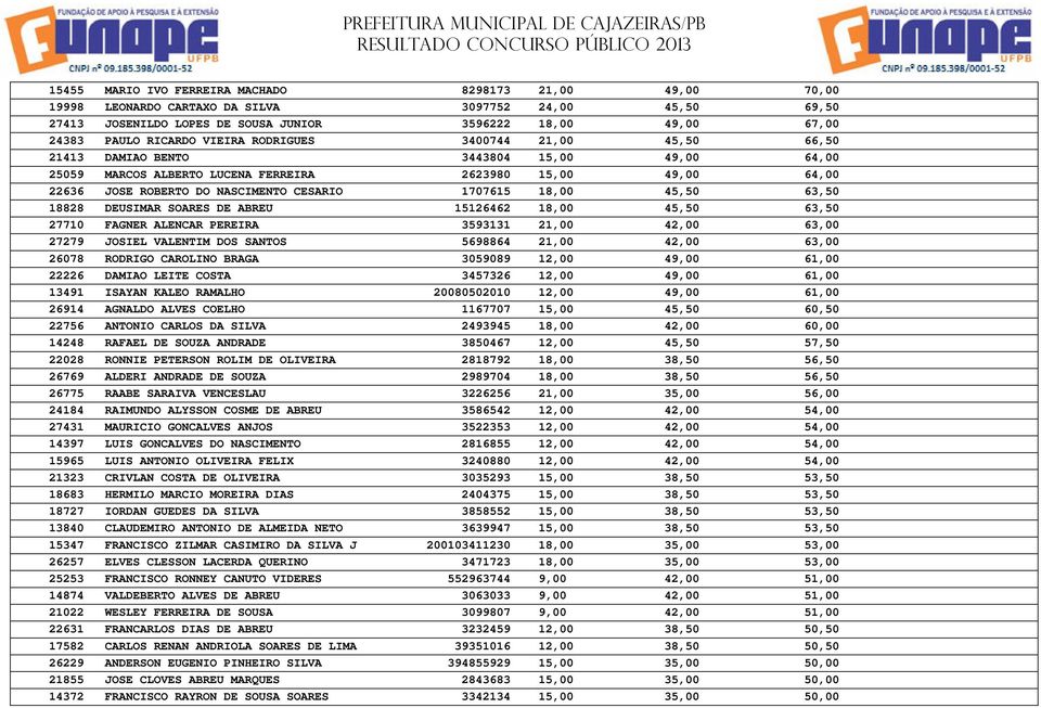 1707615 18,00 45,50 63,50 18828 DEUSIMAR SOARES DE ABREU 15126462 18,00 45,50 63,50 27710 FAGNER ALENCAR PEREIRA 3593131 21,00 42,00 63,00 27279 JOSIEL VALENTIM DOS SANTOS 5698864 21,00 42,00 63,00