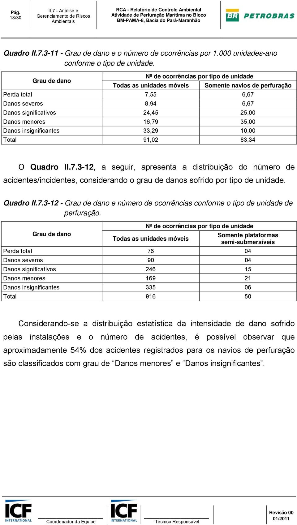 16,79 35,00 Danos insignificantes 33,29 10,00 Total 91,02 83,34 O Quadro II.7.3-12, a seguir, apresenta a distribuição do número de acidentes/incidentes, considerando o grau de danos sofrido por tipo de unidade.