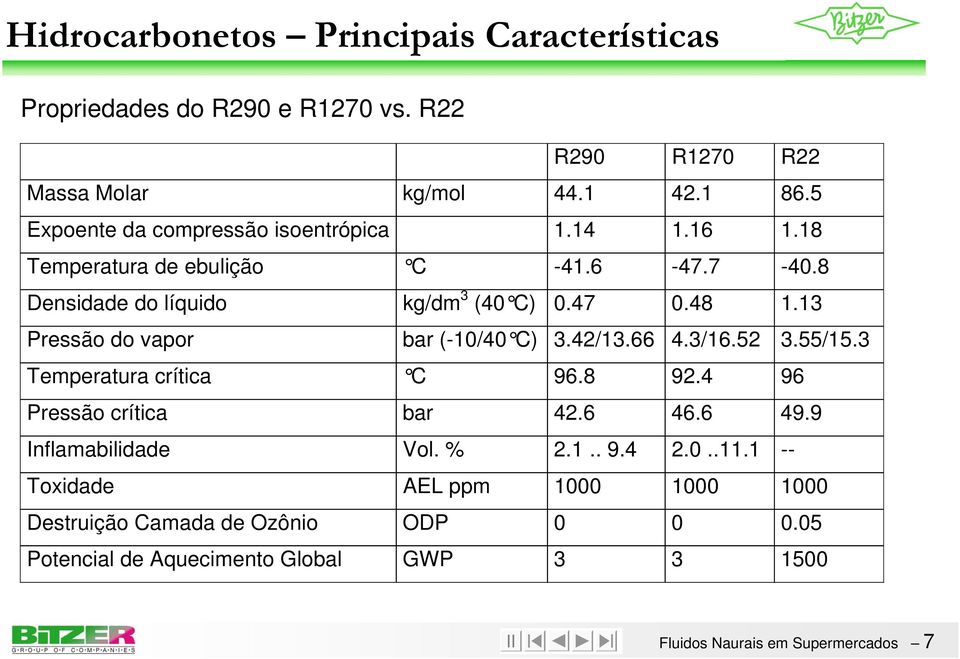 13 Pressão do vapor bar (-10/40 C) 3.42/13.66 4.3/16.52 3.55/15.3 Temperatura crítica C 96.8 92.4 96 Pressão crítica bar 42.6 46.6 49.