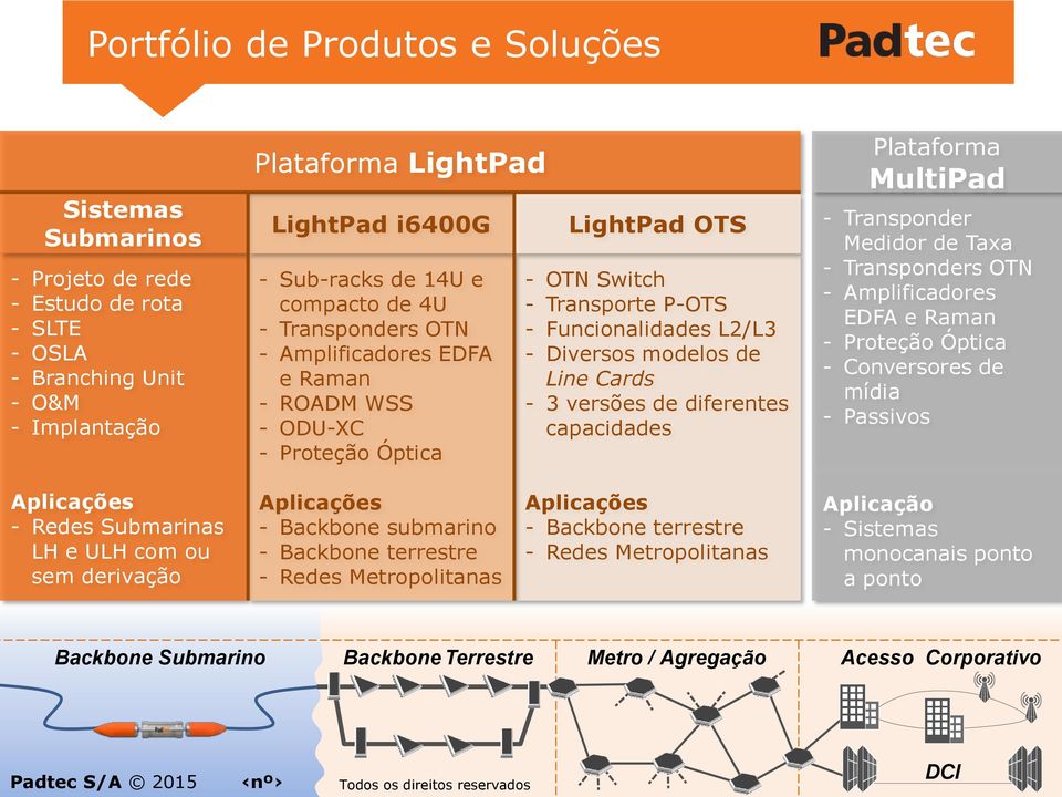 Cards - 3 versões de diferentes capacidades Plataforma MultiPad - Transponder Medidor de Taxa - Transponders OTN - Amplificadores EDFA e Raman - Proteção Óptica - Conversores de mídia - Passivos