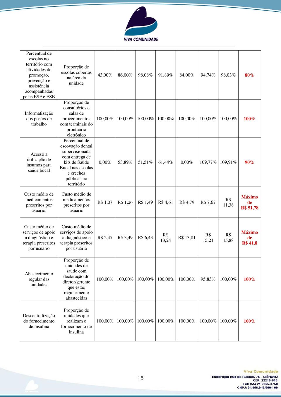 entrega de kits de Saúde Bucal nas escolas e creches públicas no território 43,00% 86,00% 98,08% 91,89% 84,00% 94,74% 98,03% 80% 100,00% 100,00% 100,00% 100,00% 100,00% 100,00% 100,00% 100% 0,00%