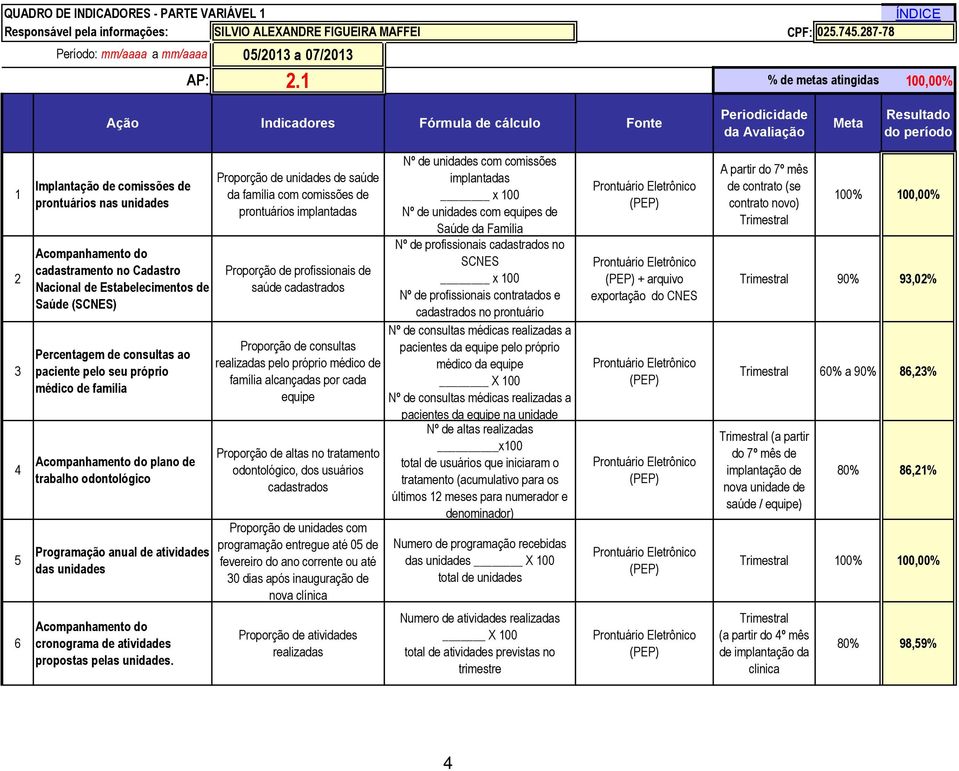 Acompanhamento do cadastramento no Cadastro Nacional de Estabelecimentos de Saúde (SCNES) Percentagem de consultas ao paciente pelo seu próprio médico de família Acompanhamento do plano de trabalho