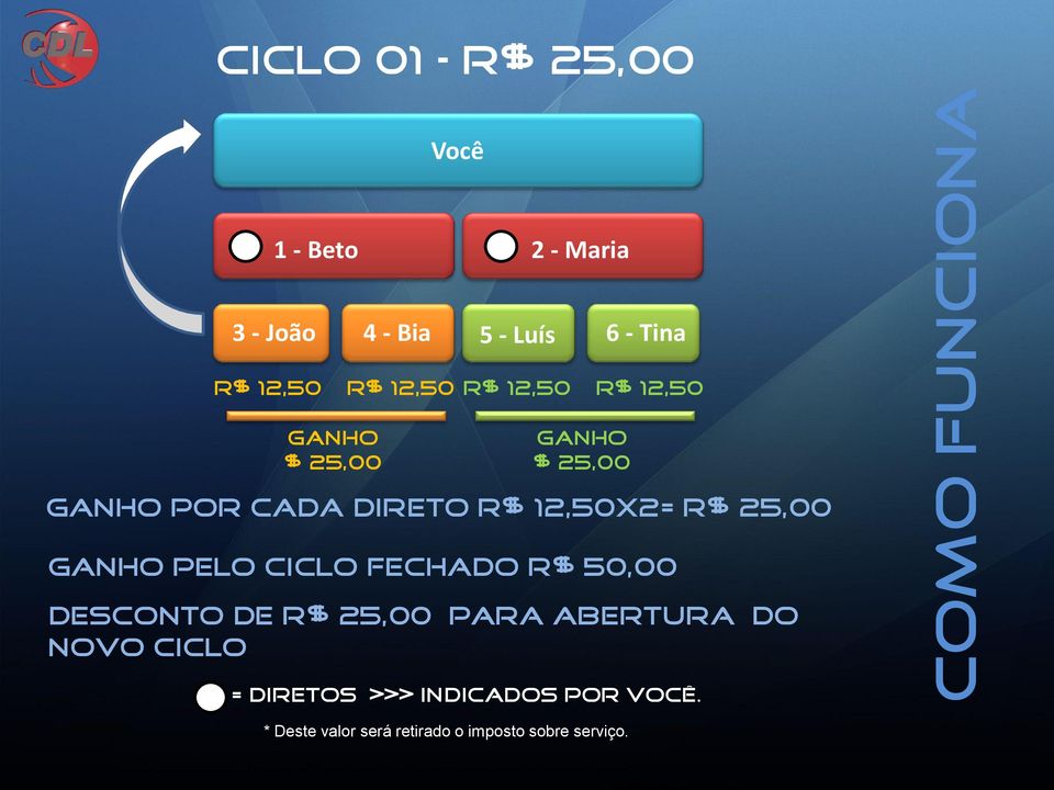 12,50x2= R$ 25,00 Ganho pelo ciclo fechado R$ 50,00 Desconto de R$ 25,00 para abertura do