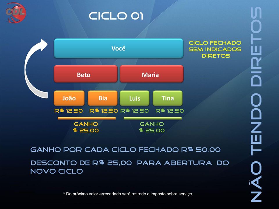 25,00 Ganho por cada ciclo fechado R$ 50,00 Desconto de R$ 25,00 para abertura