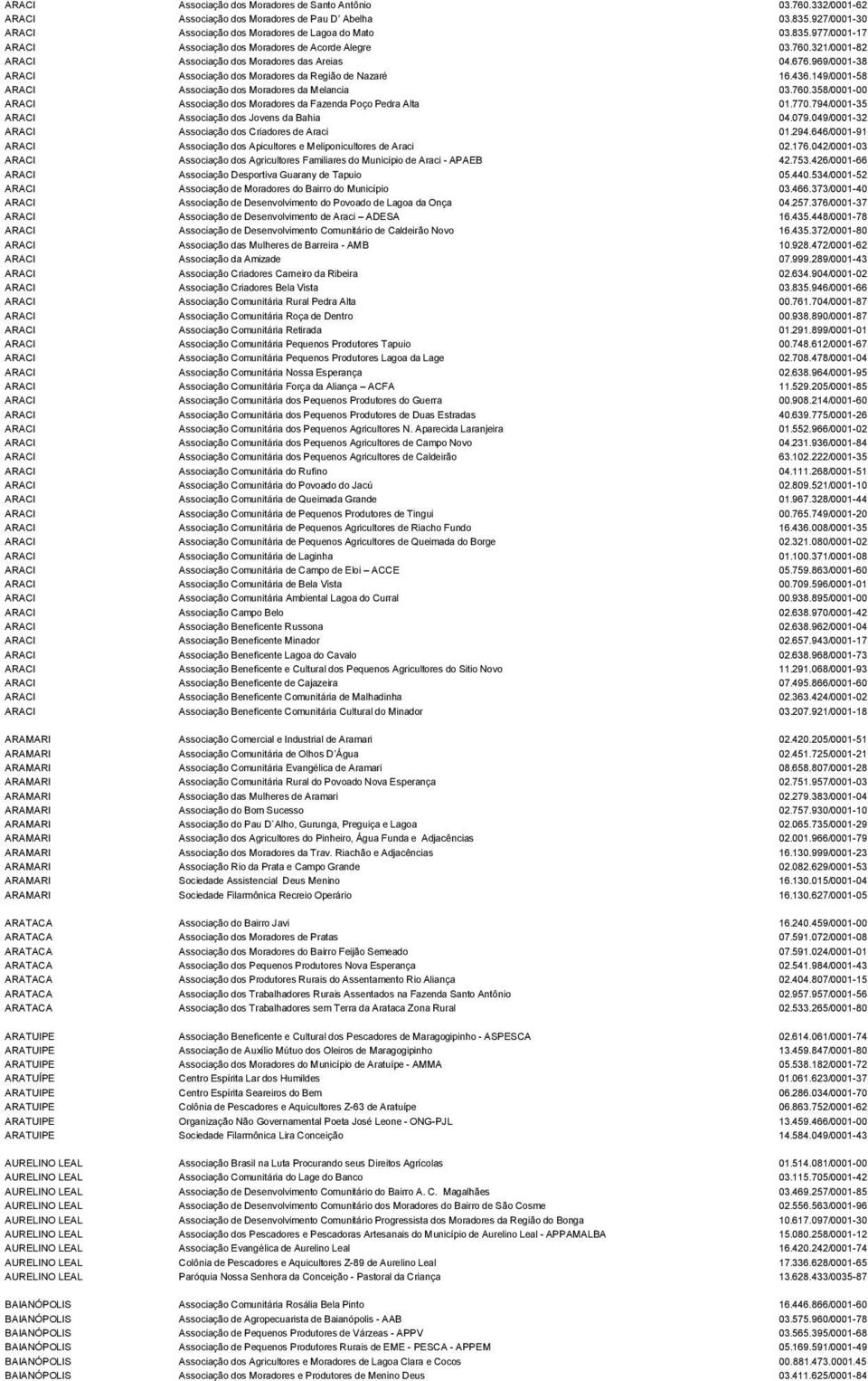 770.794/0001-35 ARACI Associação dos Jovens da Bahia 04.079.049/0001-32 ARACI Associação dos Criadores de Araci 01.294.646/0001-91 ARACI Associação dos Apicultores e Meliponicultores de Araci 02.176.