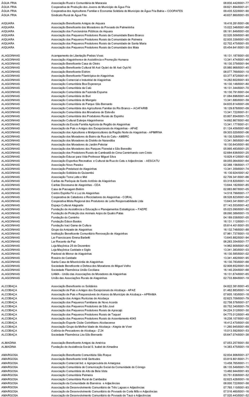 860/0001-55 AIQUARA Associação Beneficente Amigos de Aiquara 16.416.281/0001-06 AIQUARA Associação Beneficente dos Moradores do Povoado de Palmeirinha 15.022.