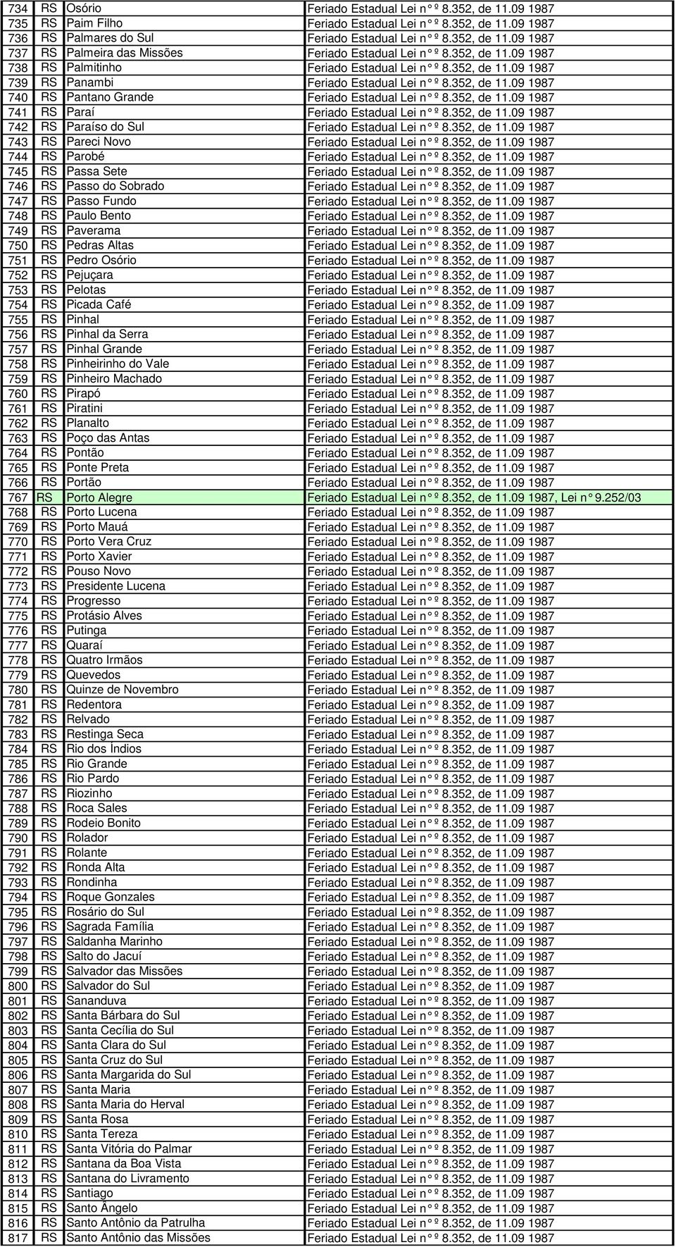 352, de 11.09 1987 741 RS Paraí Feriado Estadual Lei n º 8.352, de 11.09 1987 742 RS Paraíso do Sul Feriado Estadual Lei n º 8.352, de 11.09 1987 743 RS Pareci Novo Feriado Estadual Lei n º 8.