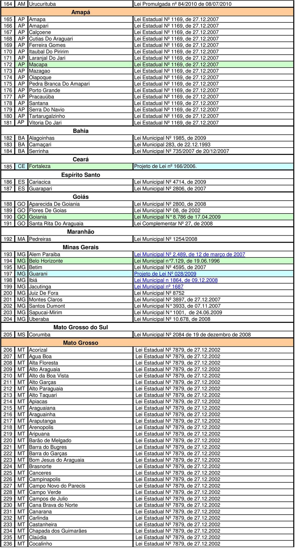 12.2007 172 AP Macapa Lei Estadual Nº 1169, de 27.12.2007 173 AP Mazagao Lei Estadual Nº 1169, de 27.12.2007 174 AP Oiapoque Lei Estadual Nº 1169, de 27.12.2007 175 AP Pedra Branca Do Amapari Lei Estadual Nº 1169, de 27.
