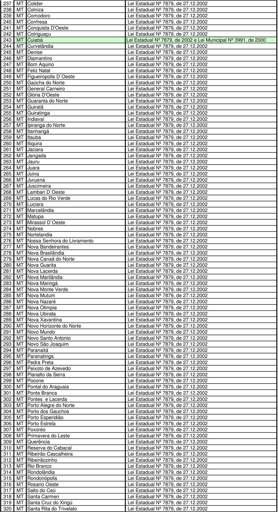 12.2002 245 MT Denise Lei Estadual Nº 7879, de 27.12.2002 246 MT Diamantino Lei Estadual Nº 7879, de 27.12.2002 247 MT Bom Aquino Lei Estadual Nº 7879, de 27.12.2002 248 MT Feliz Natal Lei Estadual Nº 7879, de 27.