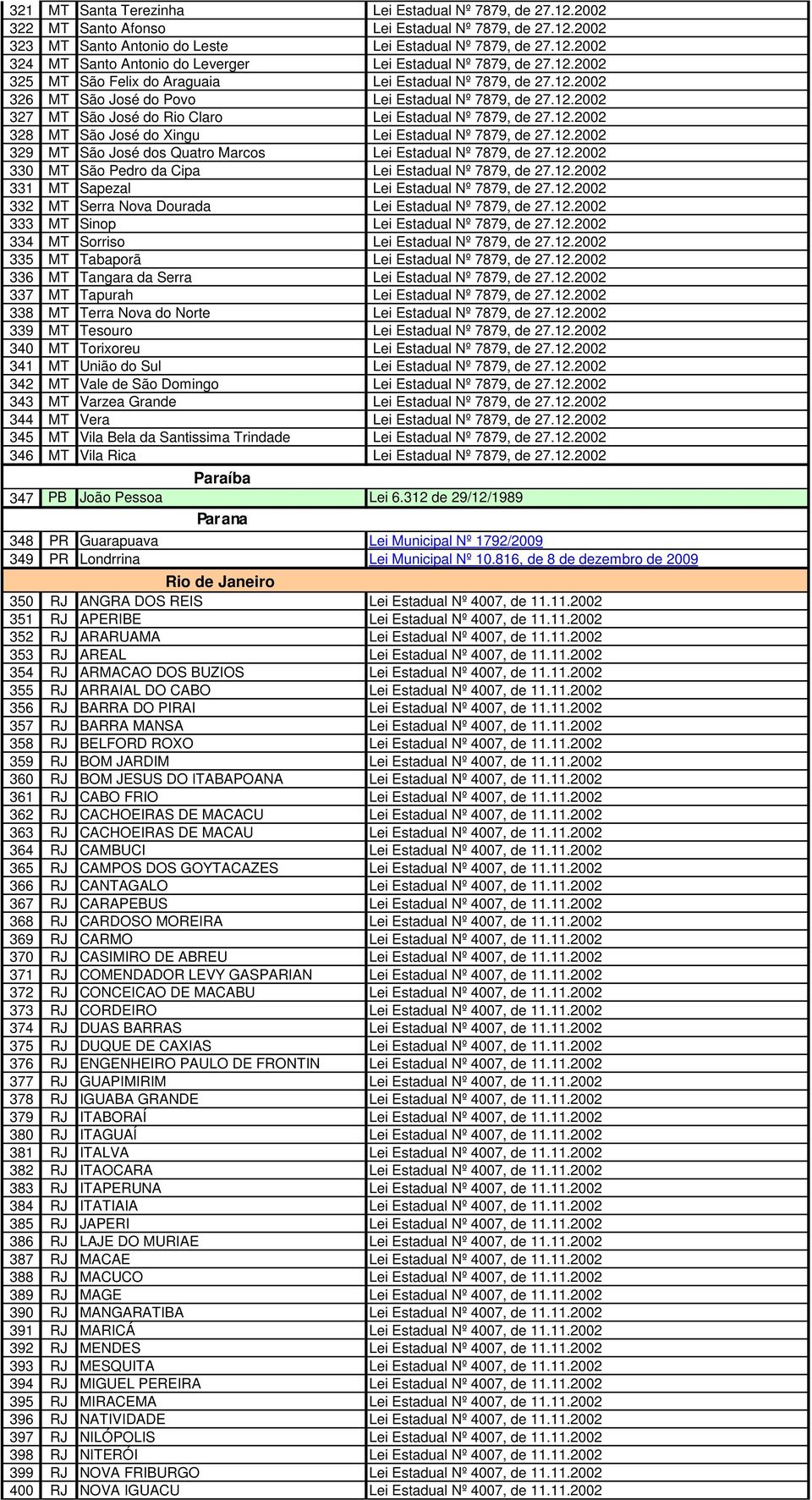 12.2002 329 MT São José dos Quatro Marcos Lei Estadual Nº 7879, de 27.12.2002 330 MT São Pedro da Cipa Lei Estadual Nº 7879, de 27.12.2002 331 MT Sapezal Lei Estadual Nº 7879, de 27.12.2002 332 MT Serra Nova Dourada Lei Estadual Nº 7879, de 27.