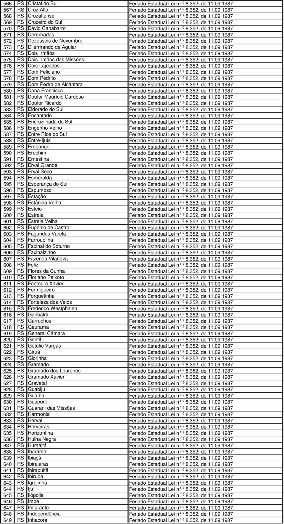 352, de 11.09 1987 573 RS Dilermando de Aguiar Feriado Estadual Lei n º 8.352, de 11.09 1987 574 RS Dois Irmãos Feriado Estadual Lei n º 8.352, de 11.09 1987 575 RS Dois Irmãos das Missões Feriado Estadual Lei n º 8.
