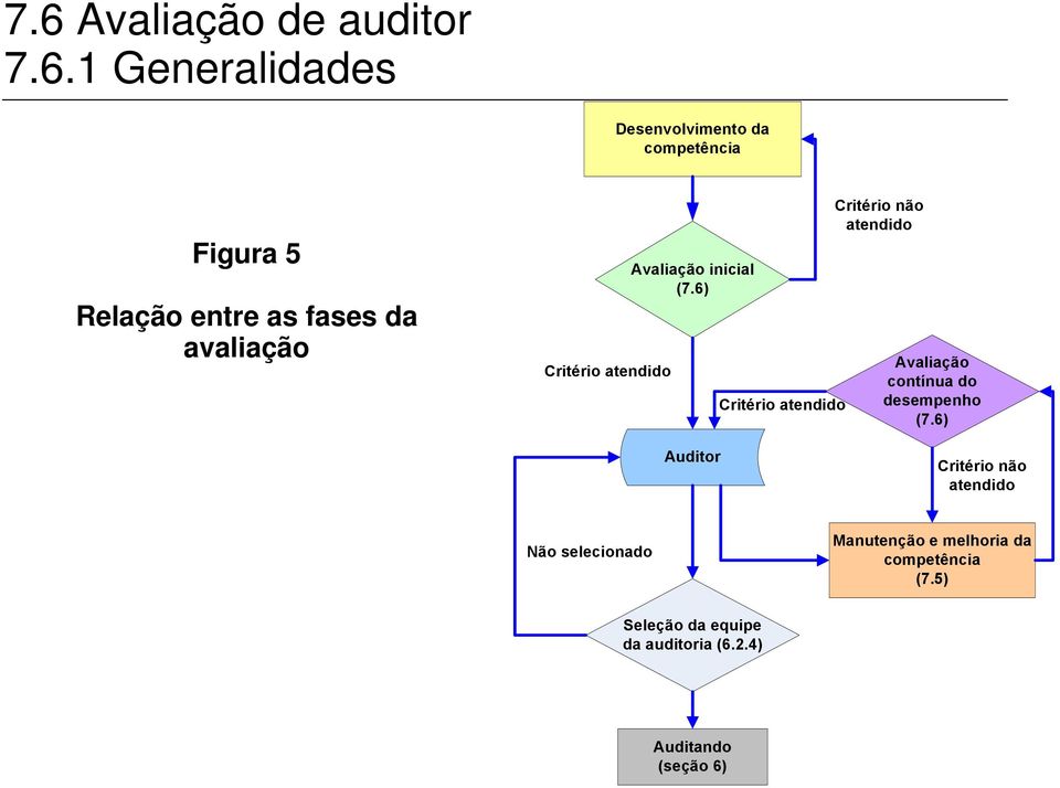 6) Critério atendido Critério não atendido Avaliação contínua do desempenho (7.