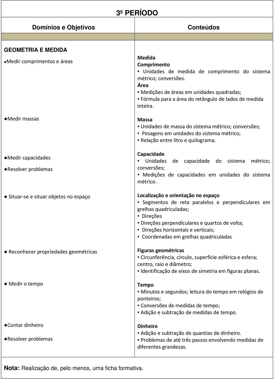 Área Medições de áreas em unidades quadradas; Fórmula para a área do retângulo de lados de medida inteira.