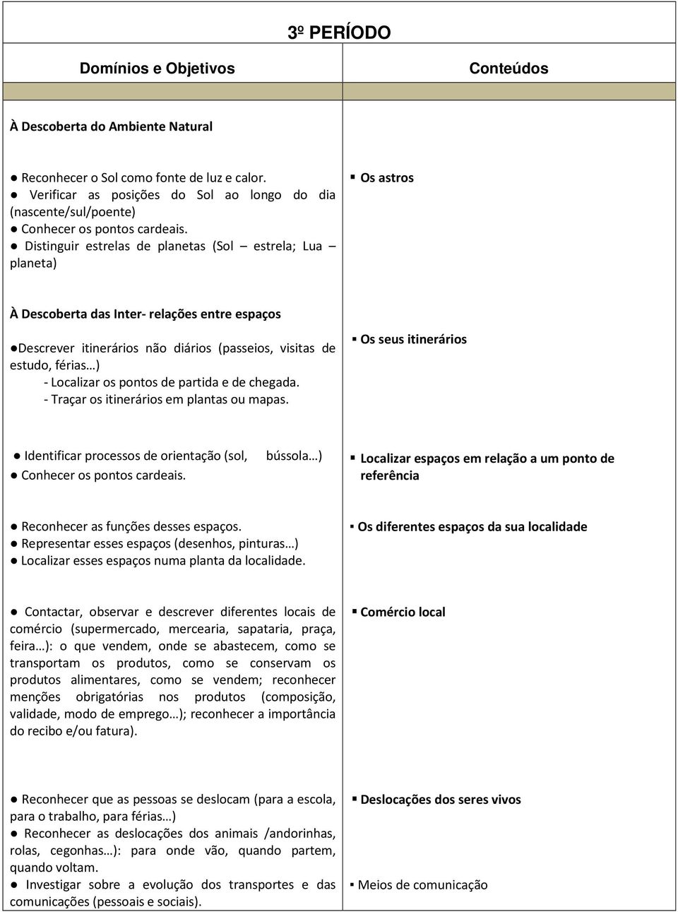 Localizar os pontos de partida e de chegada. - Traçar os itinerários em plantas ou mapas. Os seus itinerários Identificar processos de orientação (sol, bússola ) Conhecer os pontos cardeais.