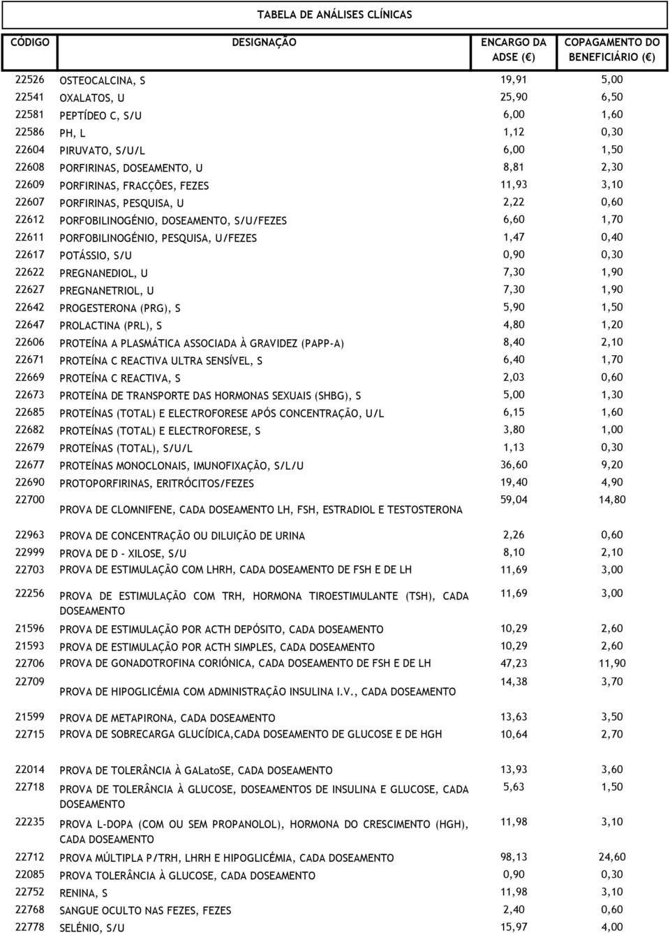 U/FEZES 1,47 0,40 22617 POTÁSSIO, S/U 0,90 0,30 22622 PREGNANEDIOL, U 7,30 1,90 22627 PREGNANETRIOL, U 7,30 1,90 22642 PROGESTERONA (PRG), S 5,90 1,50 22647 PROLACTINA (PRL), S 4,80 1,20 22606