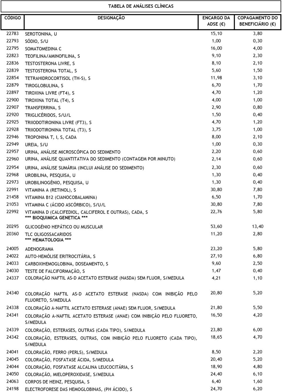 22907 TRANSFERRINA, S 2,90 0,80 22920 TRIGLICÉRIDOS, S/U/L 1,50 0,40 22925 TRIIODOTIRONINA LIVRE (FT3), S 4,70 1,20 22928 TRIIODOTIRONINA TOTAL (T3), S 3,75 1,00 22946 TROPONINA T, I, S, CADA 8,00
