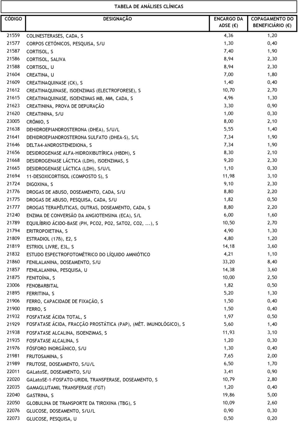 21623 CREATININA, PROVA DE DEPURAÇÃO 3,30 0,90 21620 CREATININA, S/U 1,00 0,30 23005 CRÓMIO, S 8,00 2,10 21638 DEHIDROEPIANDROSTERONA (DHEA), S/U/L 5,55 1,40 21641 DEHIDROEPIANDROSTERONA SULFATO