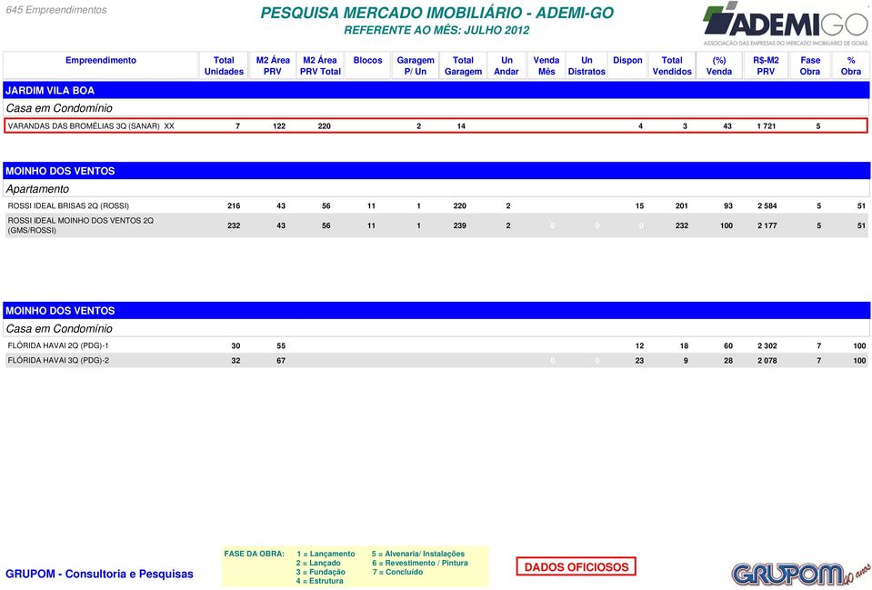 MOINHO DOS VENTOS Q (GMS/ROSSI) MOINHO DOS VENTOS Casa em Condomínio idades M Área M Área JUL R$M FLÓRIDA HAVAI Q (PDG) FLÓRIDA HAVAI Q (PDG)