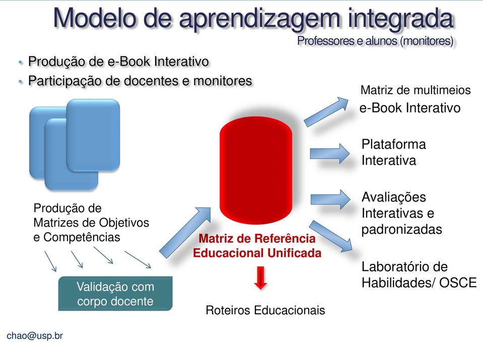 Produção de Matrizes de Objetivos e Competências Validação com corpo docente Matriz de Referência