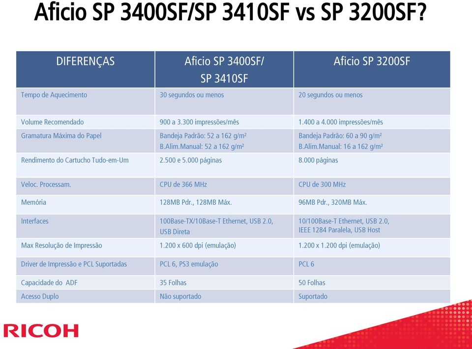 500 e 5.000 páginas 8.000 páginas Veloc. Processam. CPU de 366 MHz CPU de 300 MHz Memória 128MB Pdr., 128MB Máx. 96MB Pdr., 320MB Máx. Interfaces 100Base-TX/10Base-T Ethernet, USB 2.