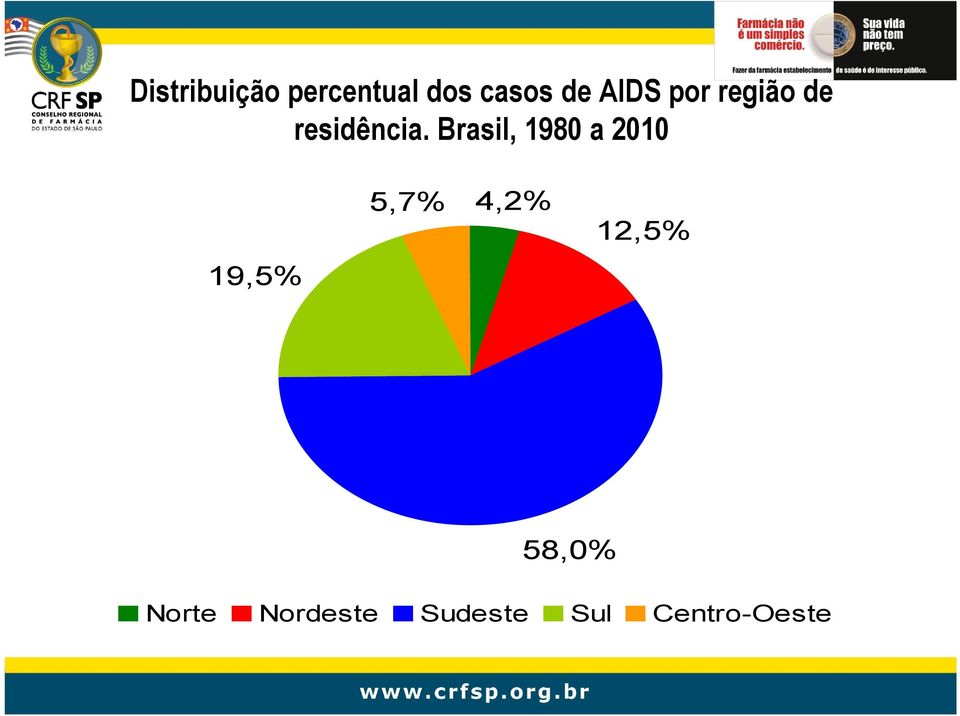 Brasil, 1980 a 2010 19,5% 5,7% 4,2%