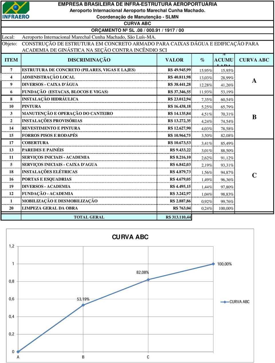 CONSTRUÇÃO DE ESTRUTURA EM CONCRETO ARMADO PARA CAIXAS DÁGUA E EDIFICAÇÃO PARA ACADEMIA % ITEM DISCRIMINAÇÃO VALOR % ACUMU CURVA ABC 7 ESTRUTURA DE CONCRETO (PILARES, VIGAS E LAJES) R$ 49.