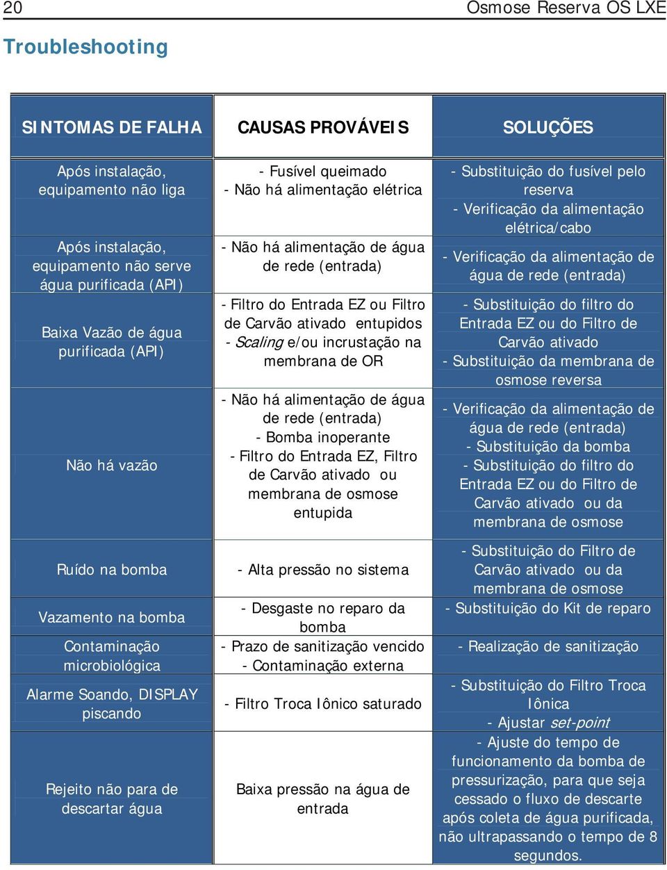 alimentação elétrica - Não há alimentação de água de rede (entrada) - Filtro do Entrada EZ ou Filtro de Carvão ativado entupidos - Scaling e/ou incrustação na membrana de OR - Não há alimentação de