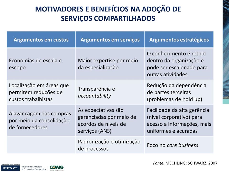 gerenciadas por meio de acordos de níveis de serviços (ANS) Padronização e otimização de processos O conhecimento é retido dentro da organização e pode ser escalonado para outras atividades Redução