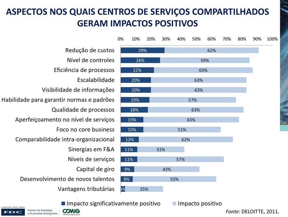 business Comparabilidade intra-organizacional Sinergias em F&A Níveis de serviços Capital de giro Desenvolvimento de novos talentos Vantagens tributárias 29% 26% 22% 20%