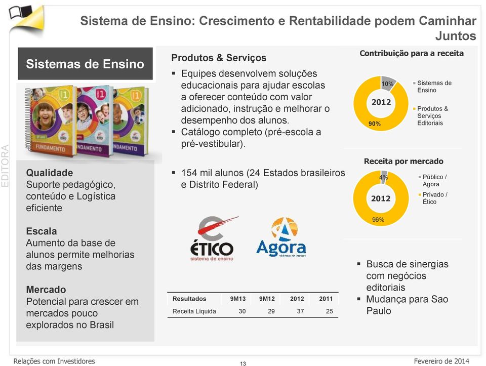 Contribuição para a receita 2012 90% 10% Sistemas de Ensino Produtos & Serviços Editoriais Qualidade Suporte pedagógico, conteúdo e Logística eficiente Escala Aumento da base de alunos permite