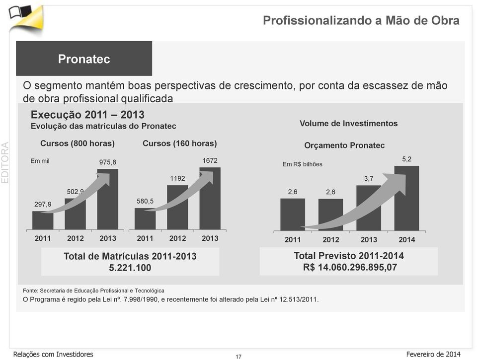 R$ bilhões Orçamento Pronatec 5,2 1192 3,7 297,9 502,9 580,5 2,6 2,6 2011 2012 2013 2011 2012 2013 Total de Matrículas 2011-2013 5.221.