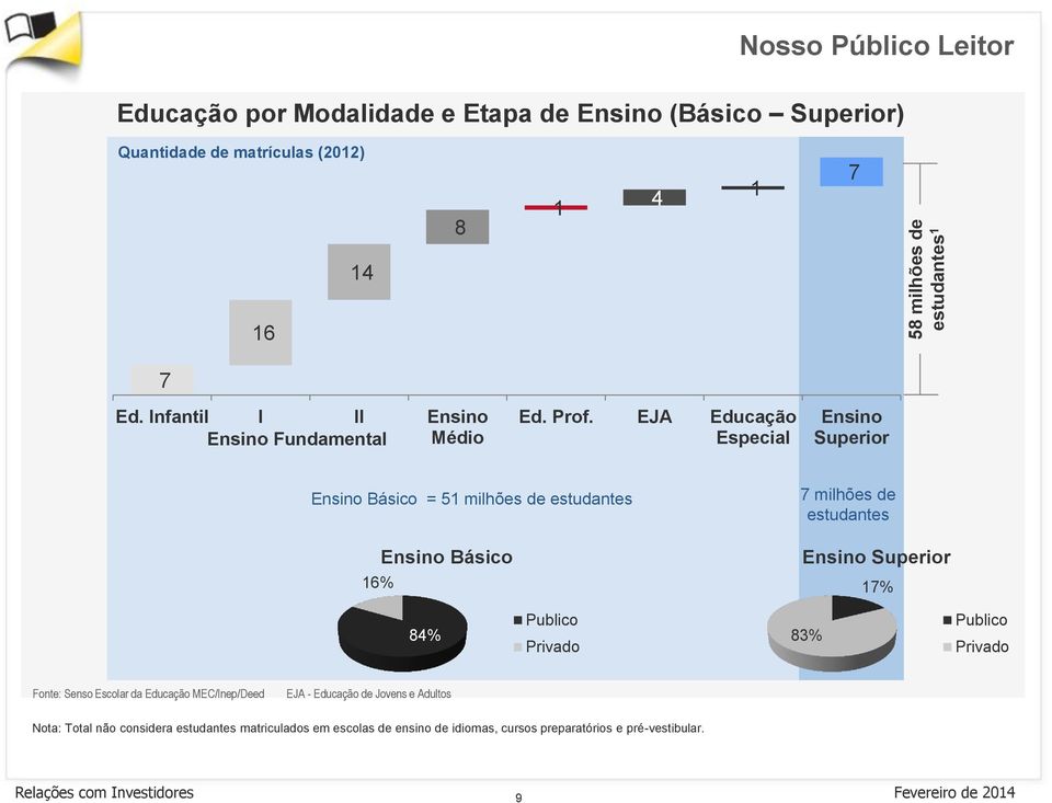 EJA Educação Especial Ensino Superior Ensino Básico = 51 milhões de estudantes 16% Ensino Básico 7 milhões de estudantes Ensino Superior 17% 84% Publico Privado