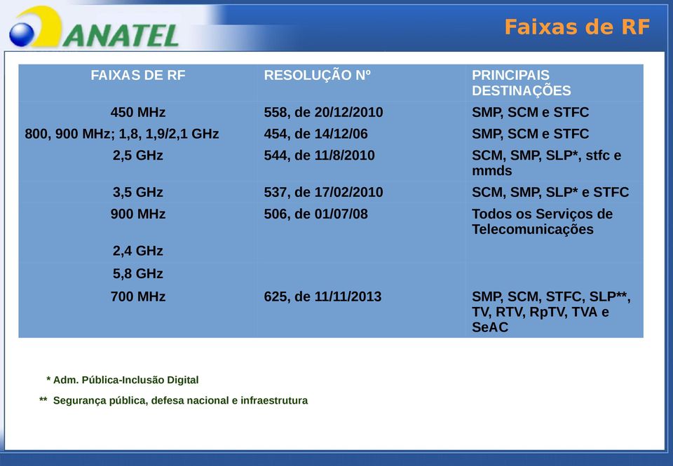 SCM, SMP, SLP* e STFC 900 MHz 506, de 01/07/08 Todos os Serviços de Telecomunicações 2,4 GHz 5,8 GHz 700 MHz 625, de 11/11/2013