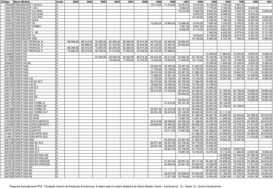 668,00 103316 FORD/ESCORT 2.0I GHIA G 9.679,00 8.842,00 8.088,00 7.202,00 6.539,00 103312 FORD/ESCORT 2.OI XR3 G 10.130,00 8.982,00 8.157,00 7.356,00 6.995,00 6.526,00 103301 FORD/ESCORT GHIA G 8.