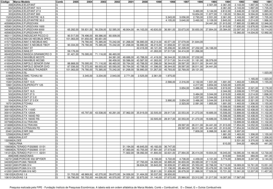 060,00 15202 AGRALE/ELEFANTRE 16.5 G 3.343,00 3.056,00 2.793,00 2.551,00 2.361,00 2.143,00 1.897,00 1.705,00 15201 AGRALE/ELEFANTRE 30.0 G 4.105,00 3.640,00 3.460,00 3.109,00 2.845,00 2.468,00 2.