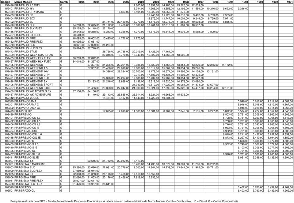 875,00 152403 FIAT/PALIO ED G 12.740,00 11.925,00 10.618,00 9.462,00 8.763,00 7.985,00 152404 FIAT/PALIO EDX G 12.975,00 11.747,00 10.001,00 9.244,00 8.759,00 7.971,00 152402 FIAT/PALIO EL G 21.