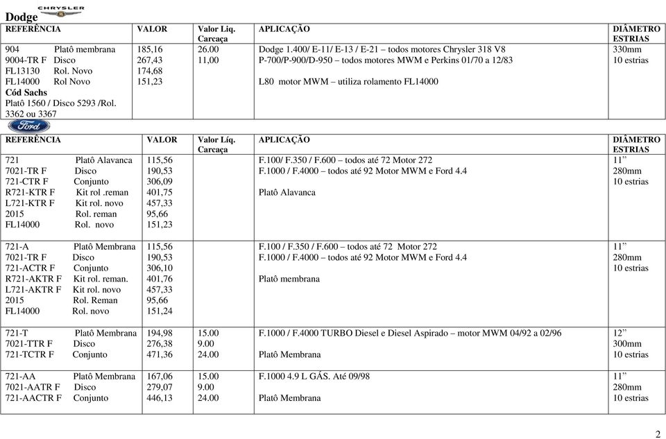 721 Platô Alavanca 115,56 7021-TR F Disco 190,53 721-CTR F Conjunto 306,09 R721-KTR F Kit rol.reman 401,75 L721-KTR F Kit rol. novo 457,33 2015 Rol. reman 95,66 FL14000 Rol. novo 151,23 F.100/ F.