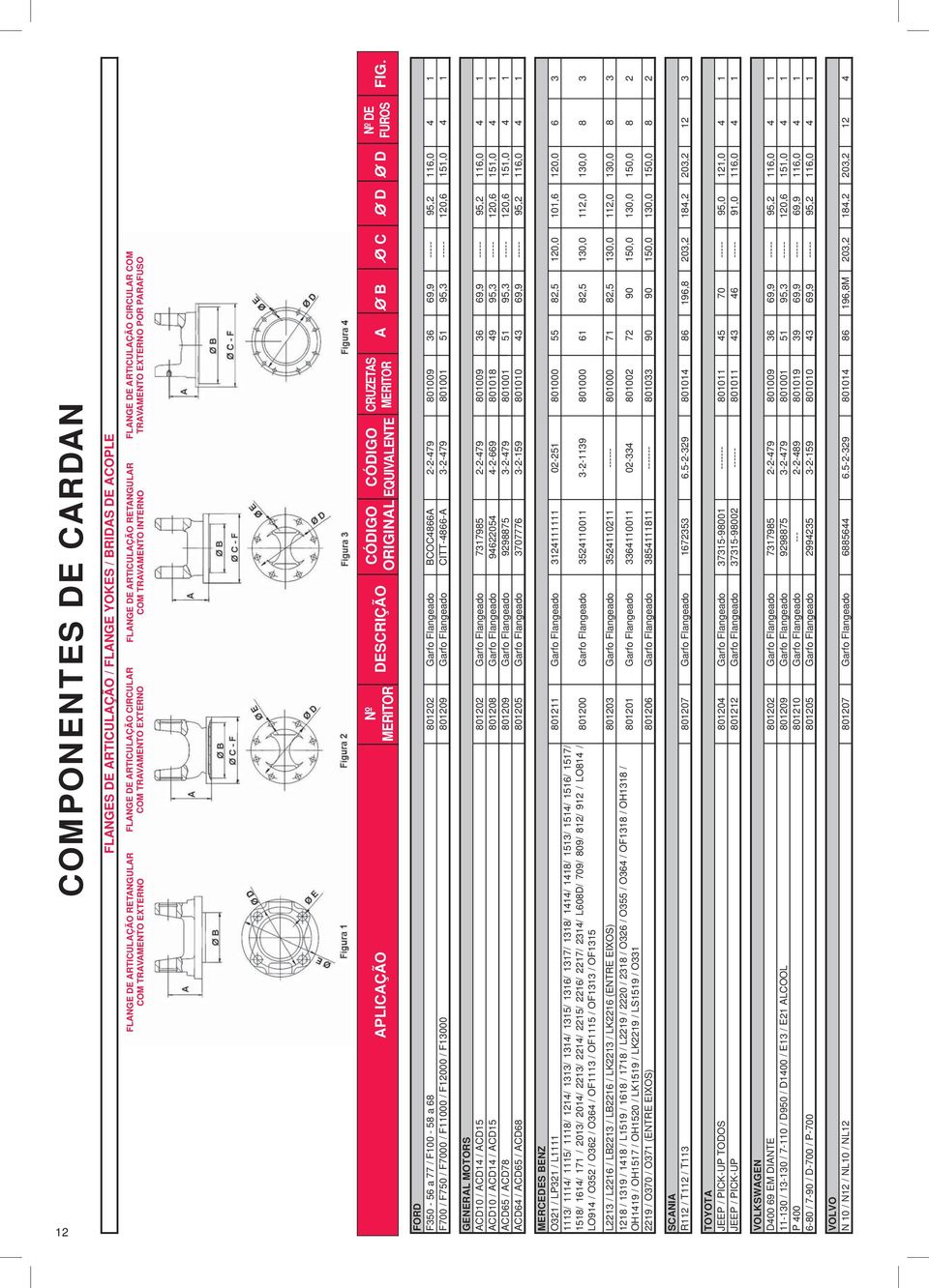 Nº DE FUROS CRUZETAS EQUIVALENTE Nº FORD F350-56 a 77 / F00-58 a 68 80202 Garfo Flangeado BCOC4866A 2-2-479 80009 36 69,9 ----- 95,2 6,0 4 F700 / F750 / F7000 / F000 / F2000 / F3000 80209 Garfo