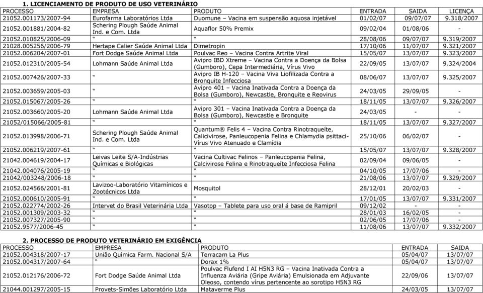 005256/2006-79 Hertape Calier Saúde Animal Ltda Dimetropin 17/10/06 11/07/07 9.321/2007 21052.006204/2007-01 Fort Dodge Saúde Animal Ltda Poulvac Reo Vacina Contra Artrite Viral 15/05/07 13/07/07 9.