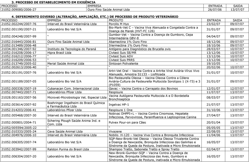 001190/2007-21 Laboratório Bio Vet S/A Bio-Mark-Vet C Vacina Viva Atenuada e Congelada Contra a Doença de Marek (HVT-FC 126) 31/01/07 09/07/07 21052.