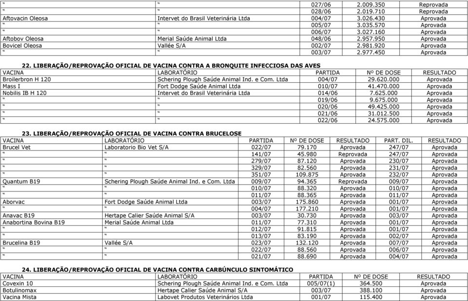 LIBERAÇÃO/REPROVAÇÃO OFICIAL DE VACINA CONTRA A BRONQUITE INFECCIOSA DAS AVES Broilerbron H 120 Schering Plough Saúde Animal Ind. e Com. Ltda 004/07 29.620.