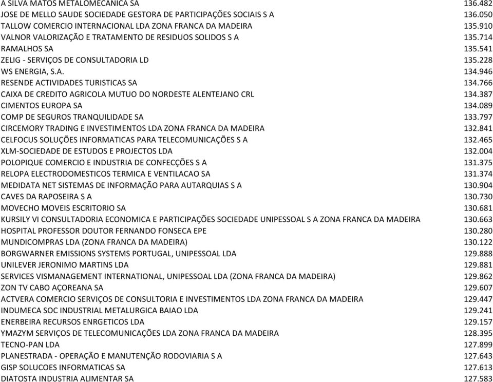 766 CAIXA DE CREDITO AGRICOLA MUTUO DO NORDESTE ALENTEJANO CRL 134.387 CIMENTOS EUROPA SA 134.089 COMP DE SEGUROS TRANQUILIDADE SA 133.