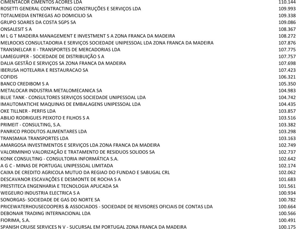 876 TRANSNELCAR II - TRANSPORTES DE MERCADORIAS LDA 107.775 LAMEGUIPER - SOCIEDADE DE DISTRIBUIÇÃO S A 107.757 DALIA GESTÃO E SERVIÇOS SA ZONA FRANCA DA MADEIRA 107.