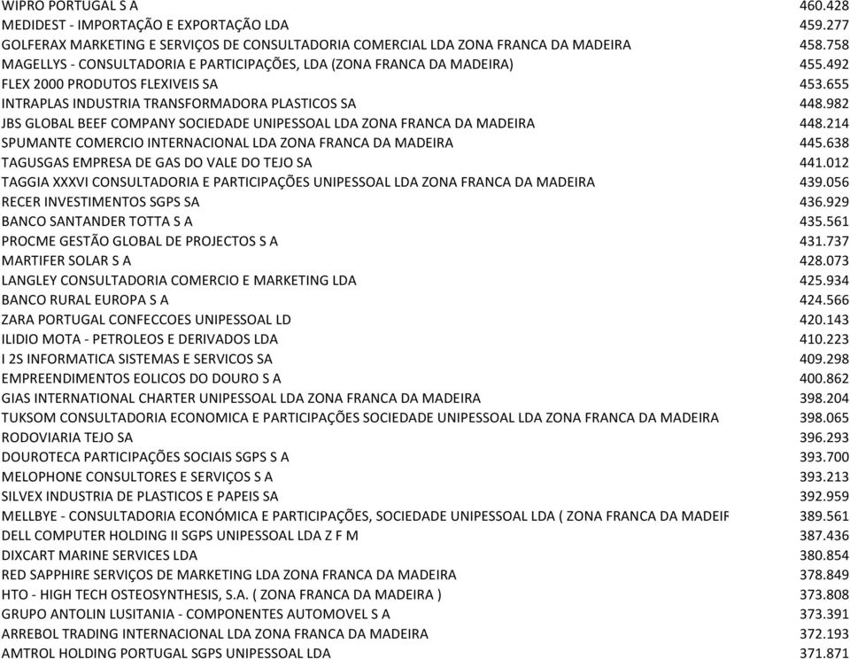 982 JBS GLOBAL BEEF COMPANY SOCIEDADE UNIPESSOAL LDA ZONA FRANCA DA MADEIRA 448.214 SPUMANTE COMERCIO INTERNACIONAL LDA ZONA FRANCA DA MADEIRA 445.638 TAGUSGAS EMPRESA DE GAS DO VALE DO TEJO SA 441.