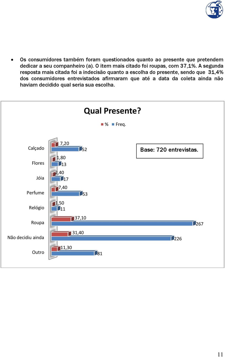 A segunda resposta mais citada foi a indecisão quanto a escolha do presente, sendo que 31,4% dos consumidores entrevistados