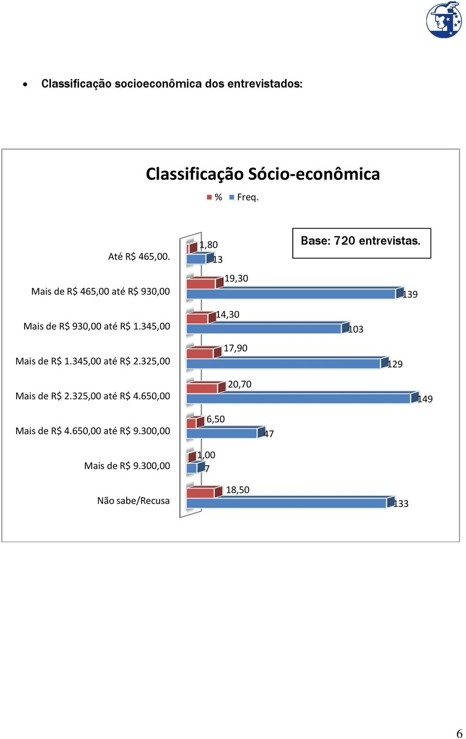 325,00 Mais de R$ 2.325,00 até R$ 4.650,00 Mais de R$ 4.650,00 até R$ 9.300,00 Mais de R$ 9.