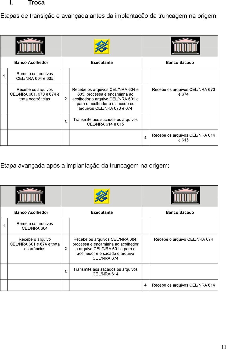 sacados os arquivos CEL/NRA 614 e 615 Recebe os arquivos CEL/NRA 670 e 674 4 Recebe os arquivos CEL/NRA 614 e 615 Etapa avançada após a implantação da truncagem na origem: Banco Acolhedor Executante